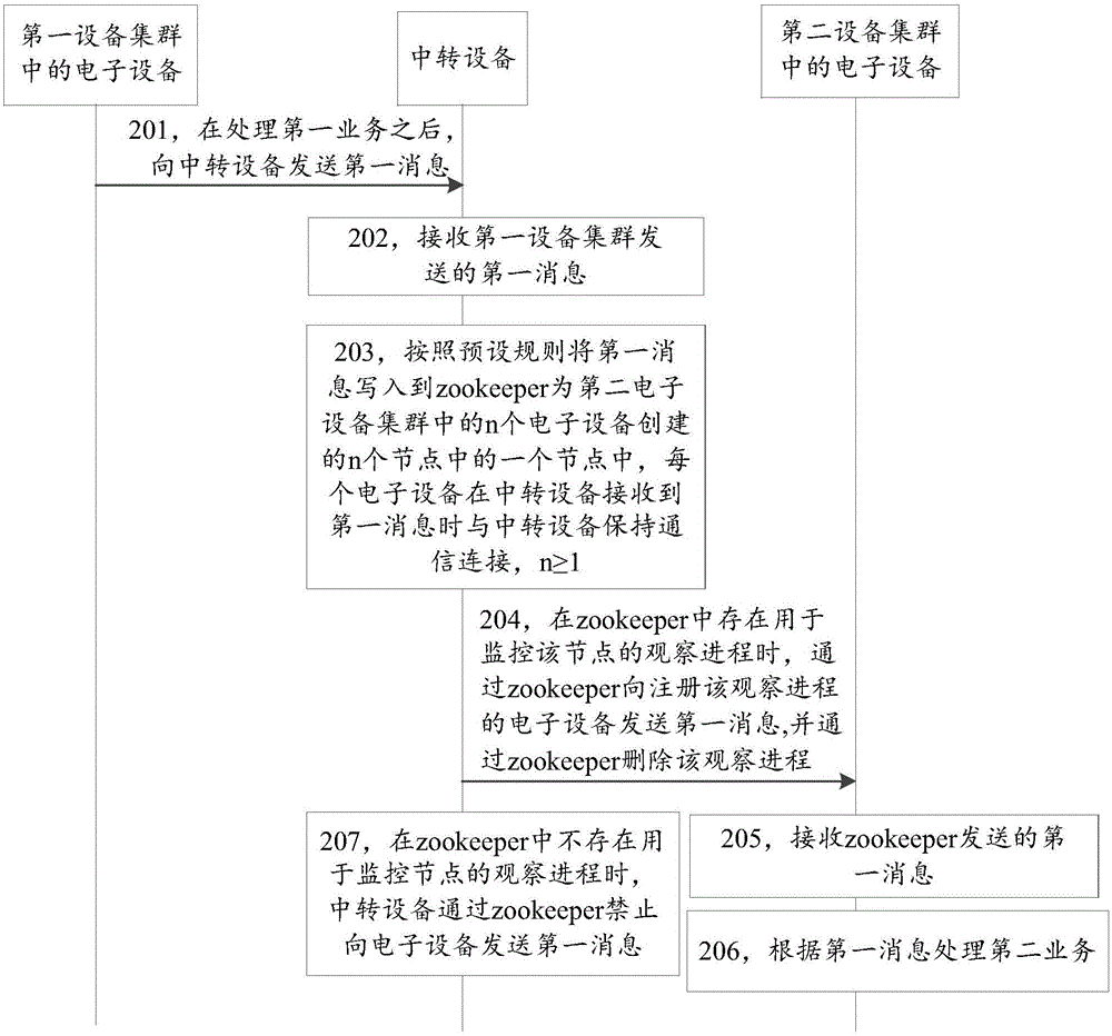 业务处理方法及装置与流程