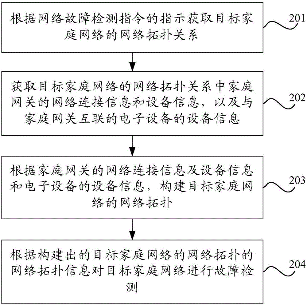 一種家庭網(wǎng)絡(luò)故障檢測(cè)方法及裝置與流程