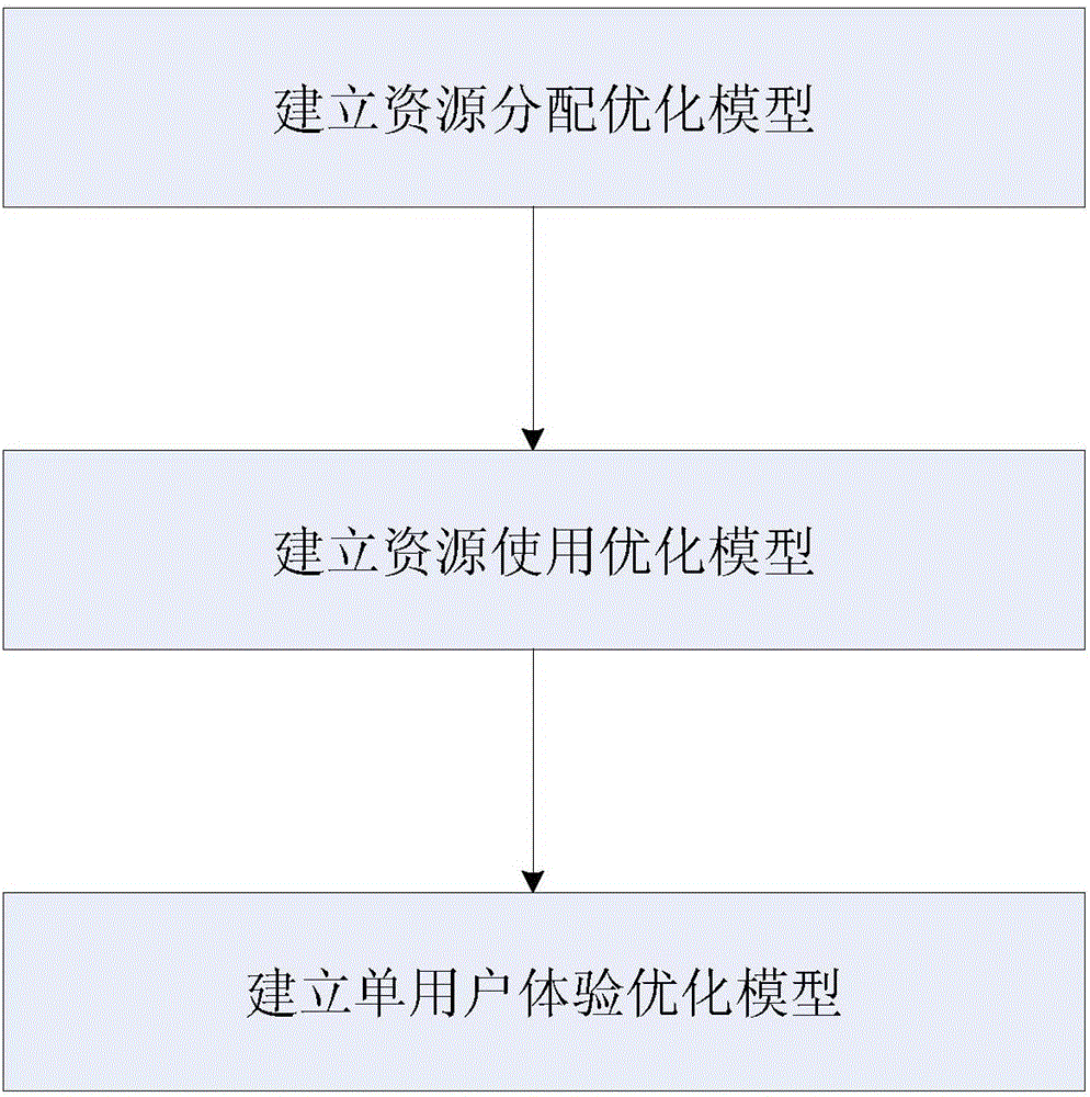 一种云资源协同管理方法与流程