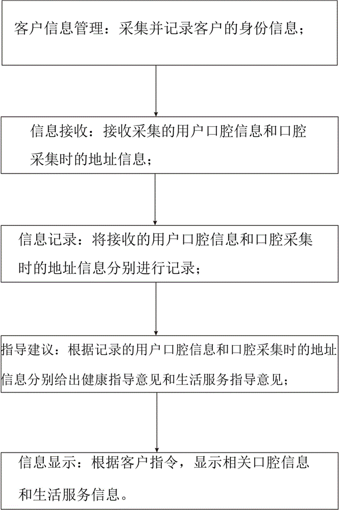 口腔健康的管理方法及口腔健康管理系統(tǒng)與流程