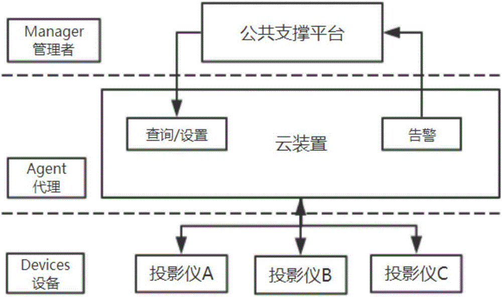 一種基于SNMP的投影儀通用監(jiān)控方法與流程