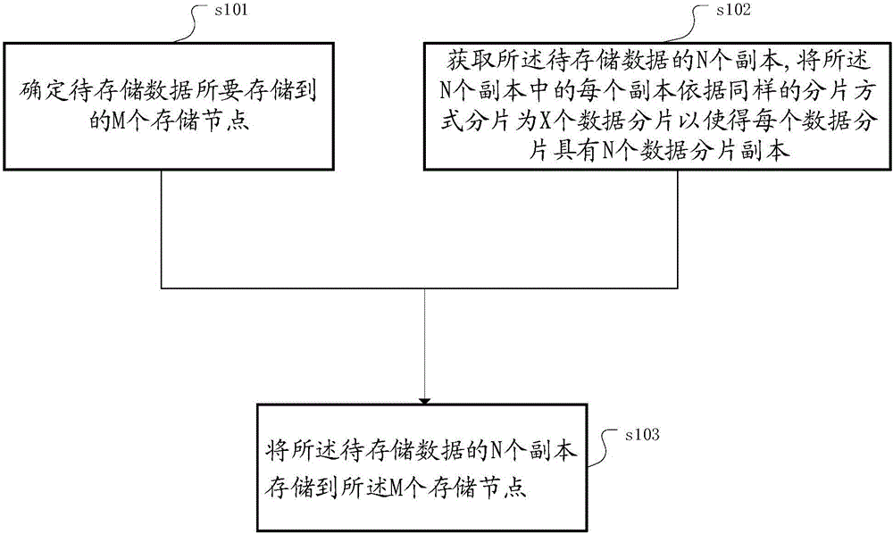 數(shù)據(jù)的分片存儲(chǔ)方法、裝置及系統(tǒng)與流程