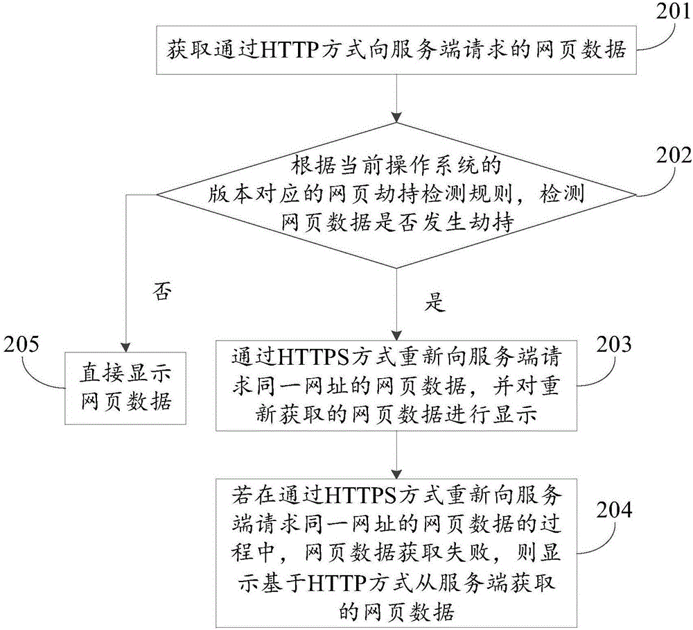 处理网页数据的方法及装置与流程