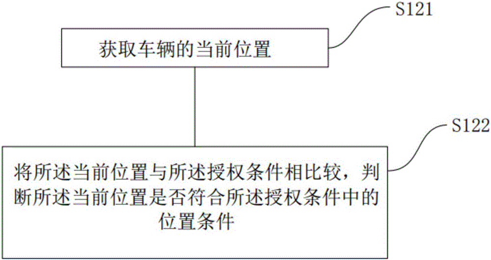 車輛臨時授權方法和系統與流程