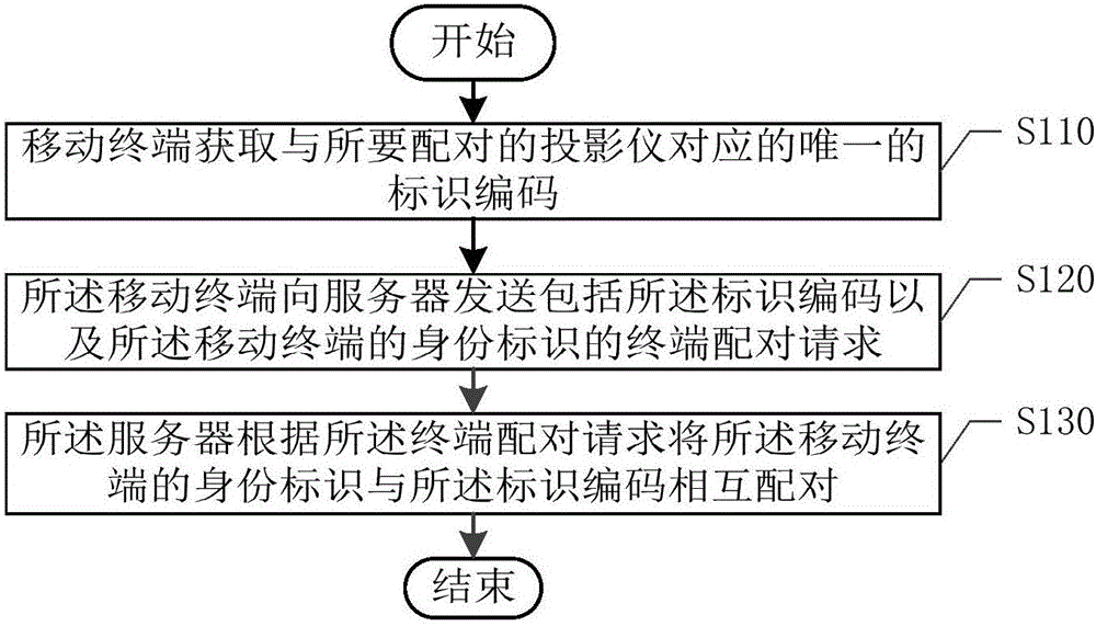 投影仪与移动终端的配对方法及系统与流程