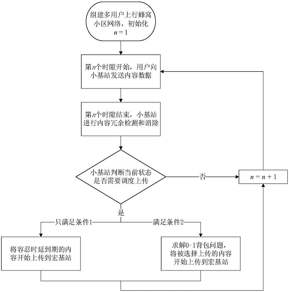 基于緩存和冗余消除的上行鏈路小基站內(nèi)容調(diào)度方法與流程