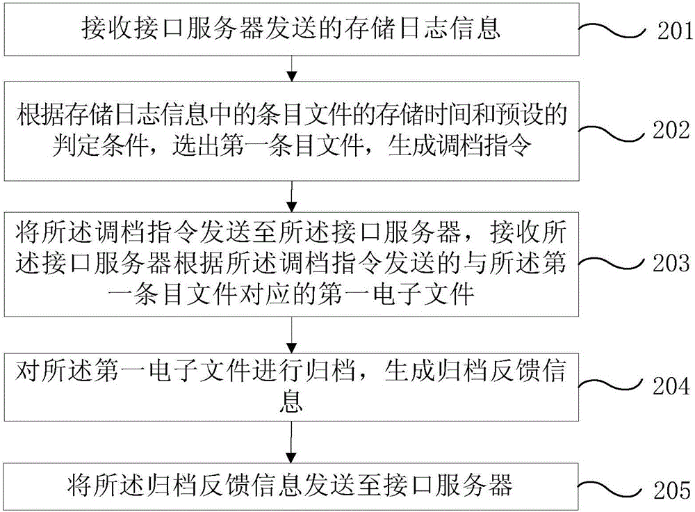 電子檔案的歸檔方法、接口服務(wù)器和歸檔系統(tǒng)與流程