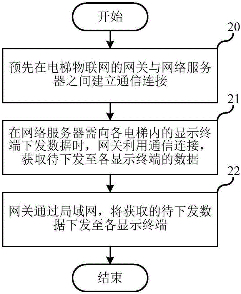 電梯物聯(lián)網(wǎng)網(wǎng)關(guān)及電梯物聯(lián)網(wǎng)的數(shù)據(jù)傳輸方法與流程