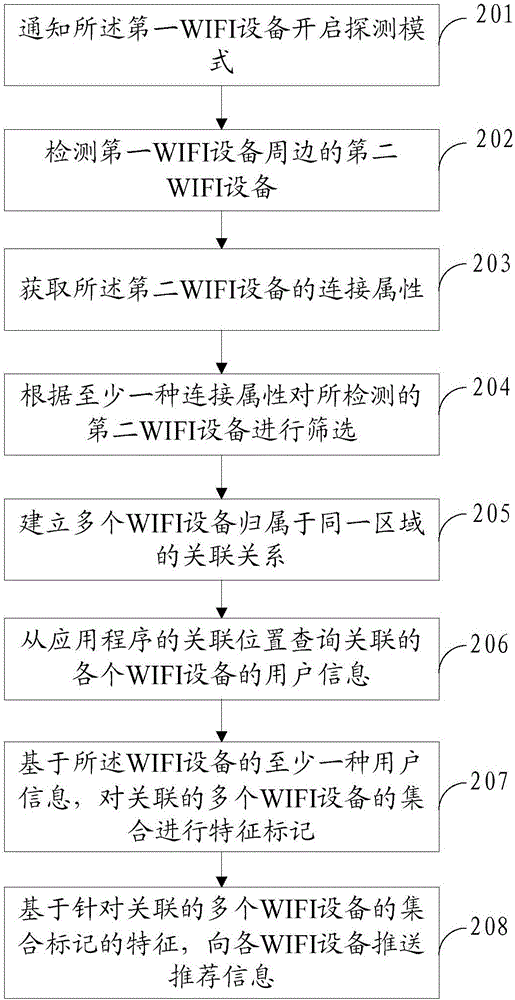 一種針對WIFI設(shè)備的信息推送方法和裝置與流程