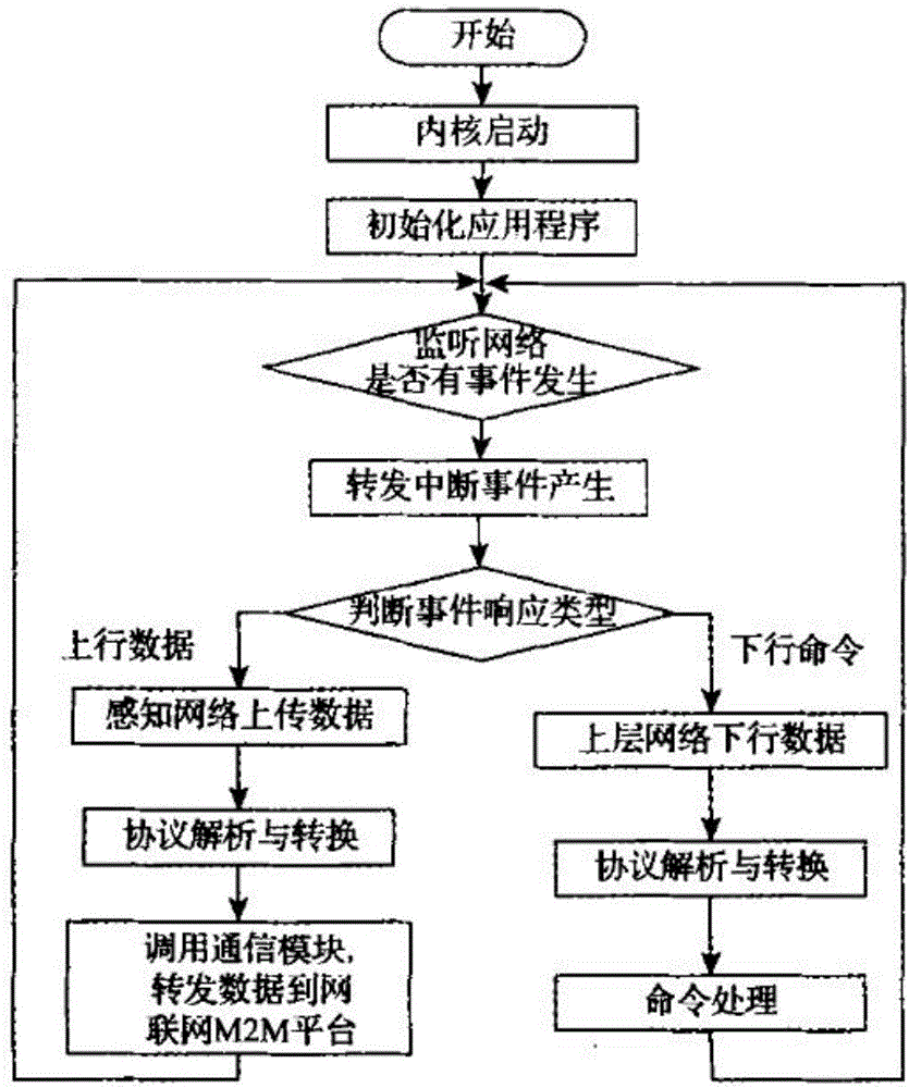 一種基于WMMP協議的物聯網應用系統的制作方法與工藝