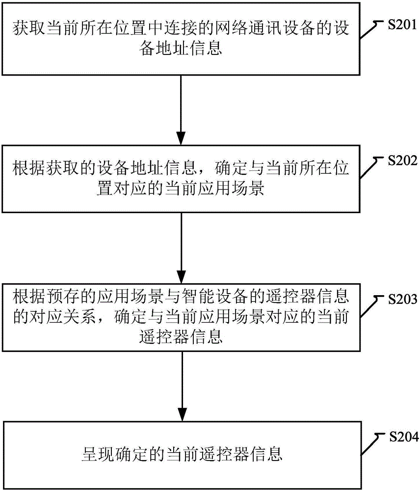 推送遙控器信息的方法及裝置與流程