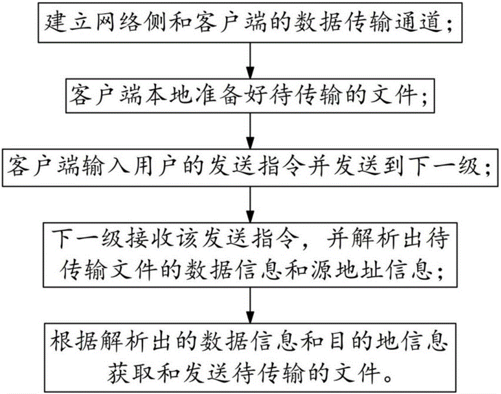 數(shù)據(jù)發(fā)送、接收方法和裝置與流程