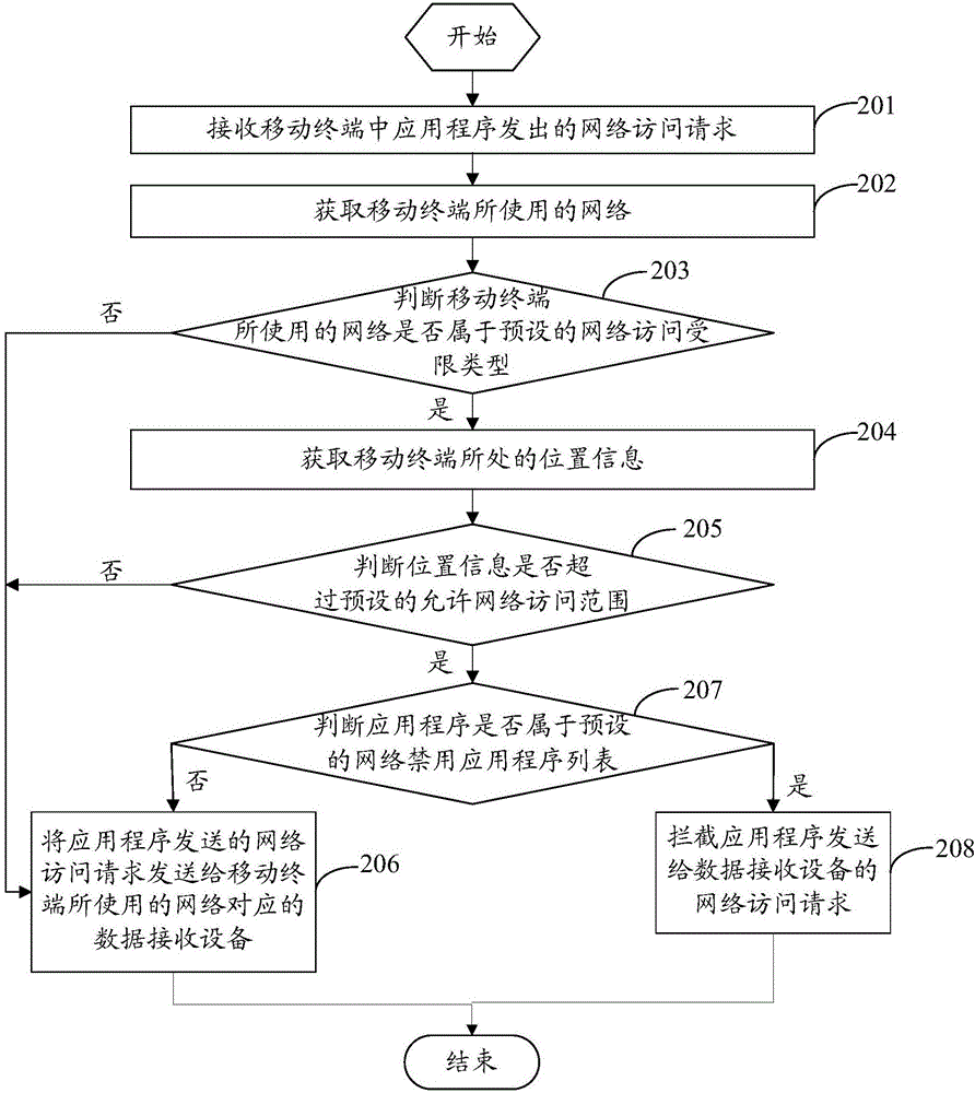 一種網(wǎng)絡(luò)訪問(wèn)控制方法及移動(dòng)終端與流程