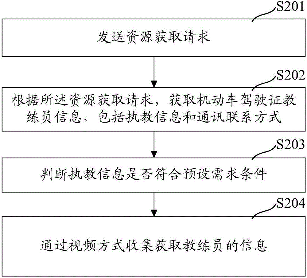 機(jī)動(dòng)車駕駛證教練員信息收集方法與流程