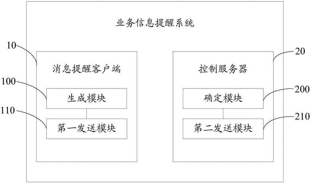 業(yè)務(wù)信息的提醒方法及系統(tǒng)與流程