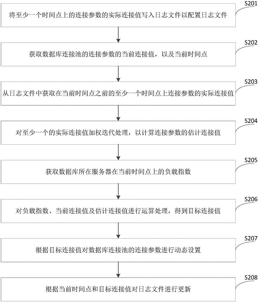 连接参数的动态设置方法和装置与流程