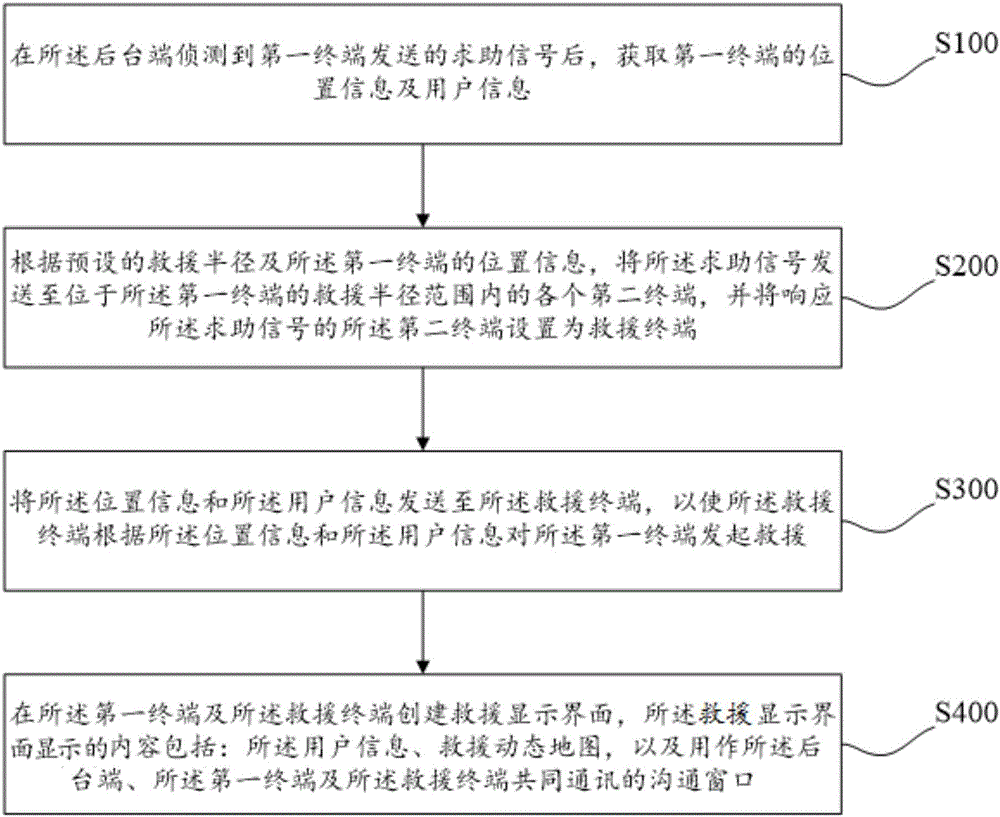 大眾緊急救護方法及系統(tǒng)與流程