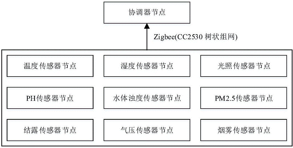 基于物聯(lián)網(wǎng)的沿海濕地環(huán)境監(jiān)測(cè)系統(tǒng)的制作方法與工藝