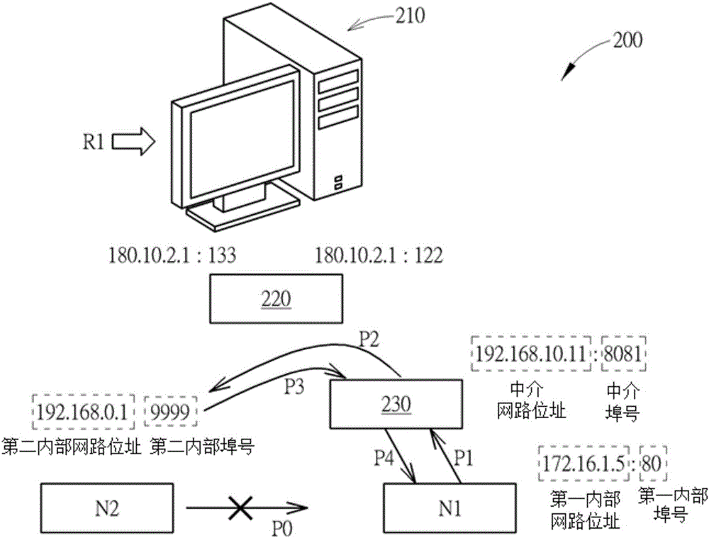 用于多层网路位址转译器结构的网路传输方法及系统与流程