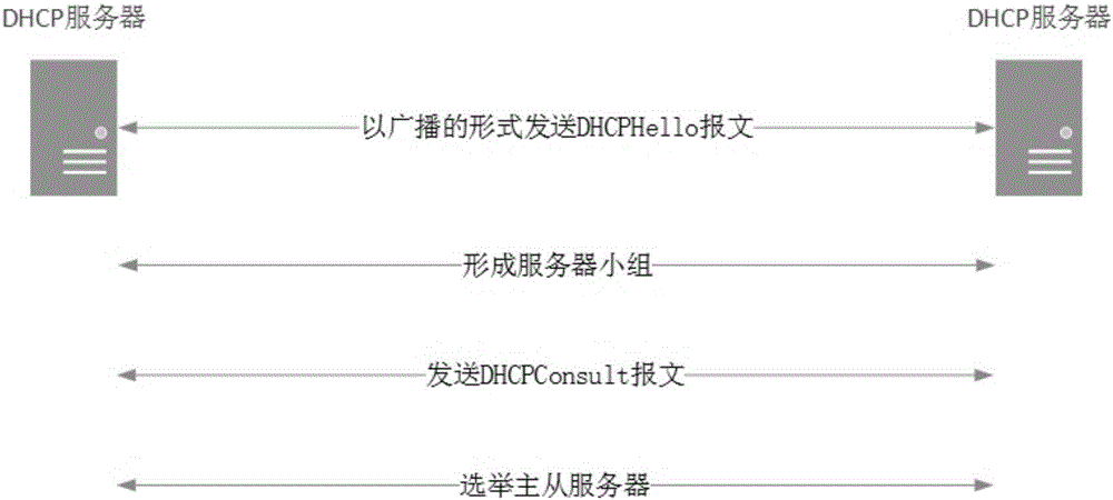 一種控制多DHCP Server動(dòng)態(tài)分配主機(jī)地址的方法與流程