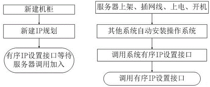 一种有序IP设置系统的制作方法与工艺