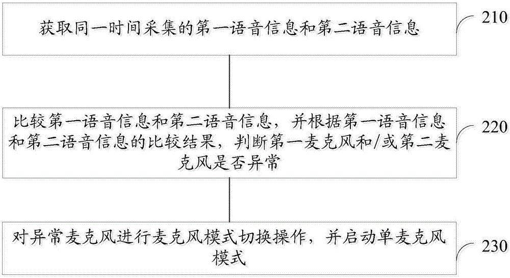 麥克風模式切換方法及移動終端與流程