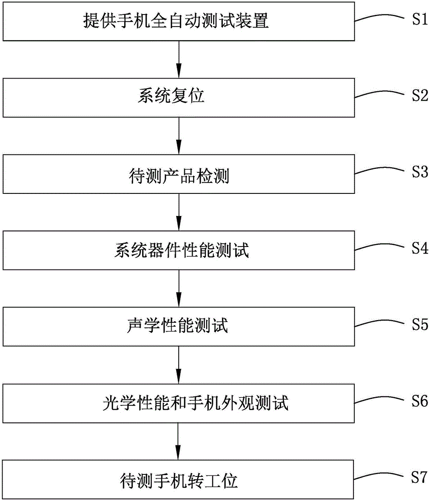 手机全自动测试装置及手机全自动测试方法与流程