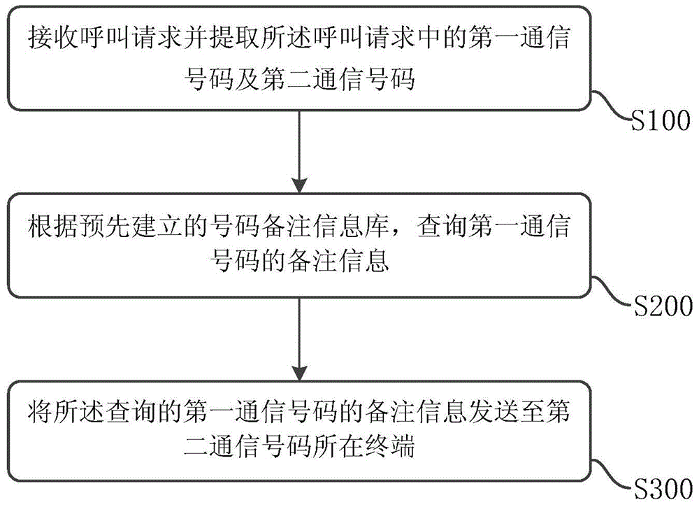 一種來(lái)電識(shí)別的方法及裝置與流程