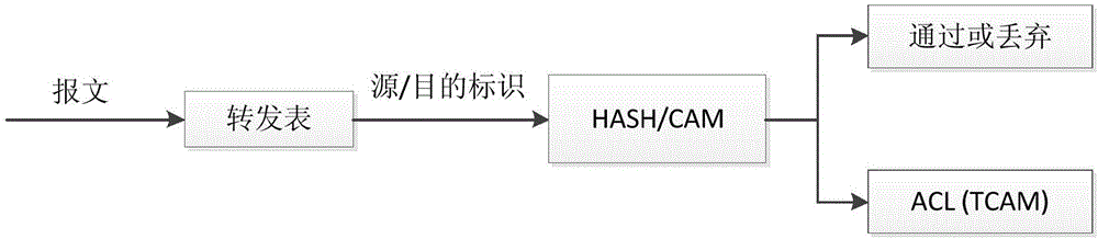 一種使用轉(zhuǎn)發(fā)表收斂以減少TCAM表項(xiàng)消耗的芯片實(shí)現(xiàn)方法與流程