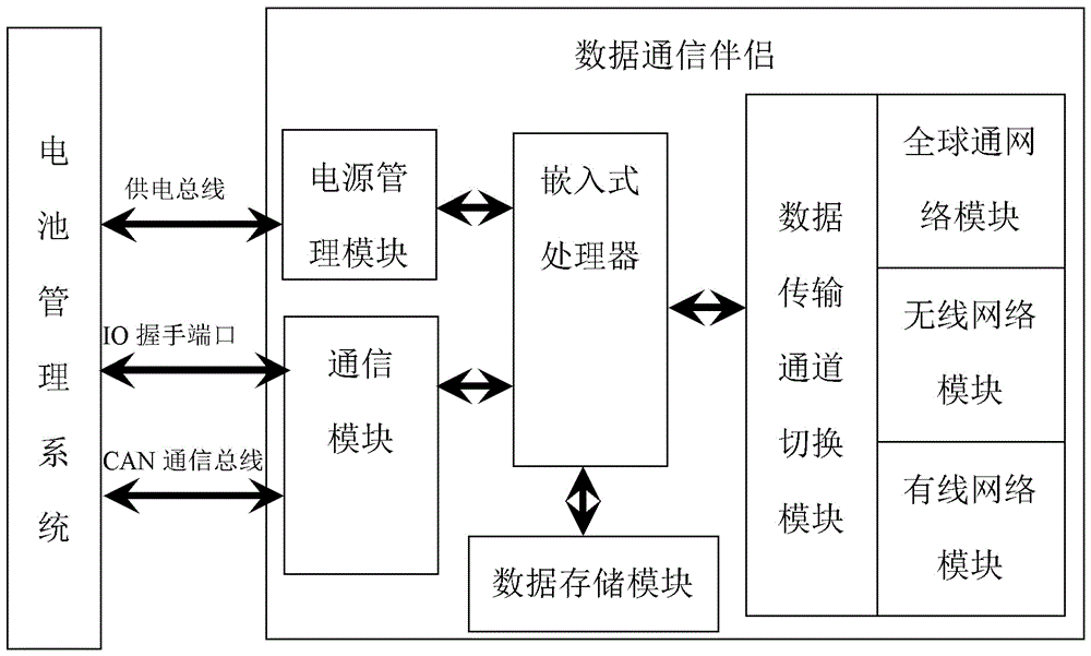 面向電池管理系統(tǒng)的數(shù)據(jù)通信伴侶及其智能切換方法與流程