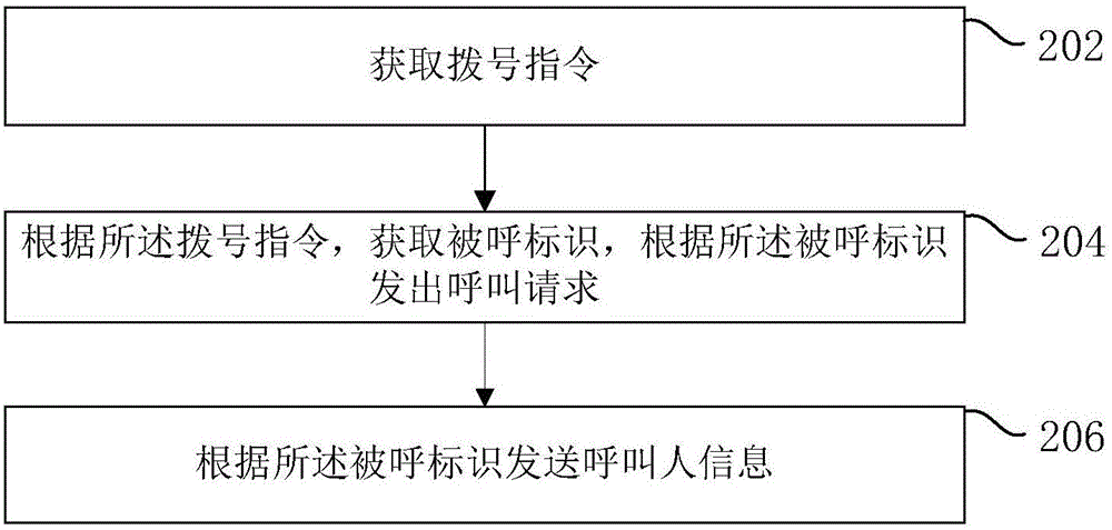 來電信息處理方法和裝置與流程