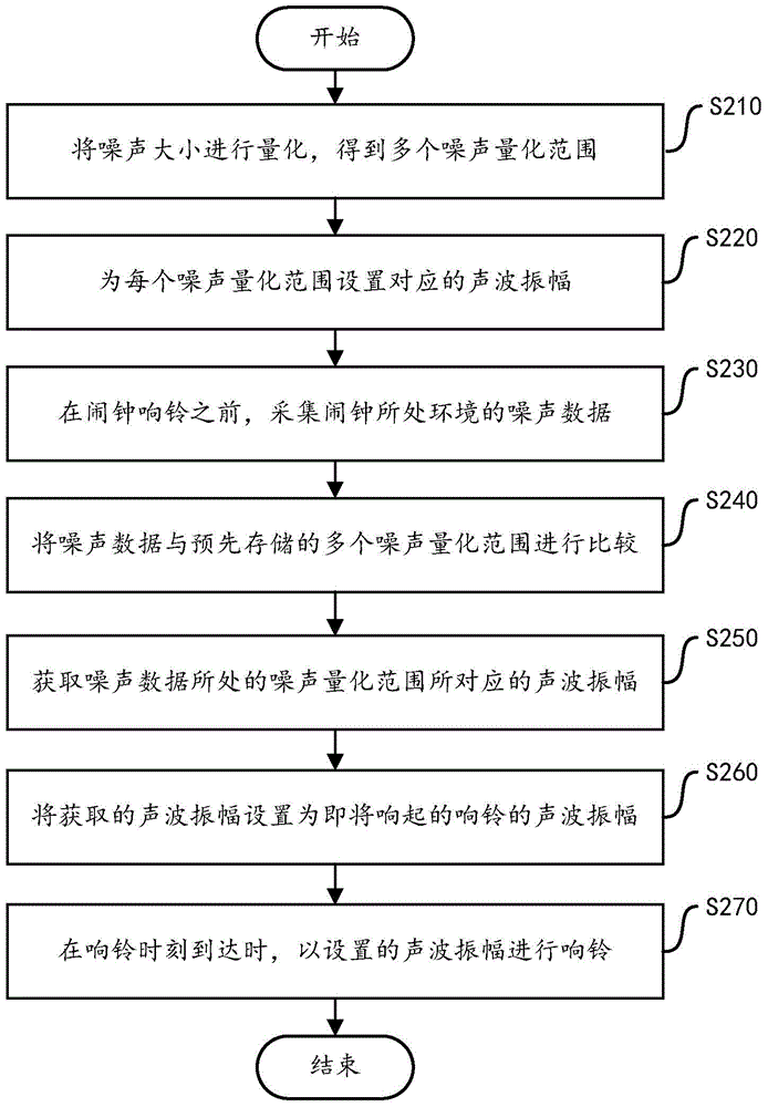 一種鬧鐘響鈴方法、裝置和終端與流程