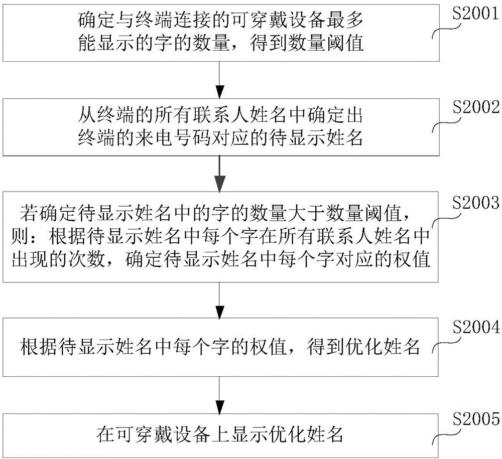 一种在可穿戴设备上显示来电的方法和装置与流程