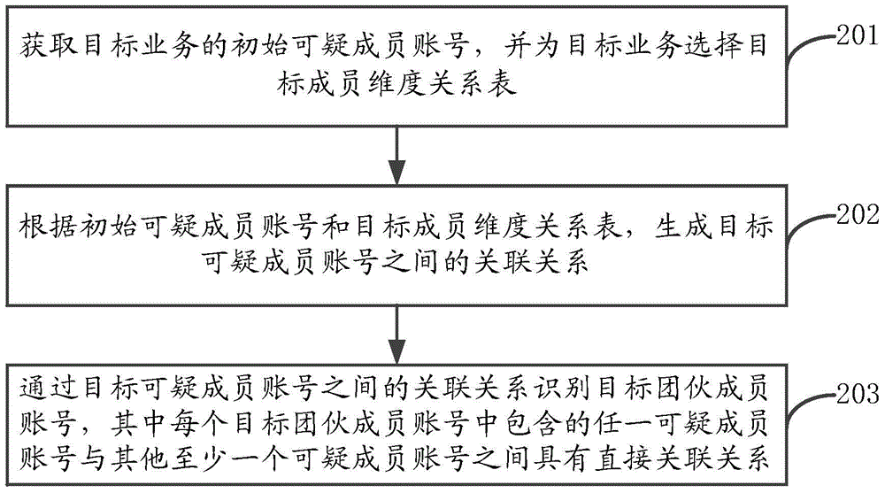 團(tuán)伙成員賬號的識別方法、裝置及設(shè)備與流程