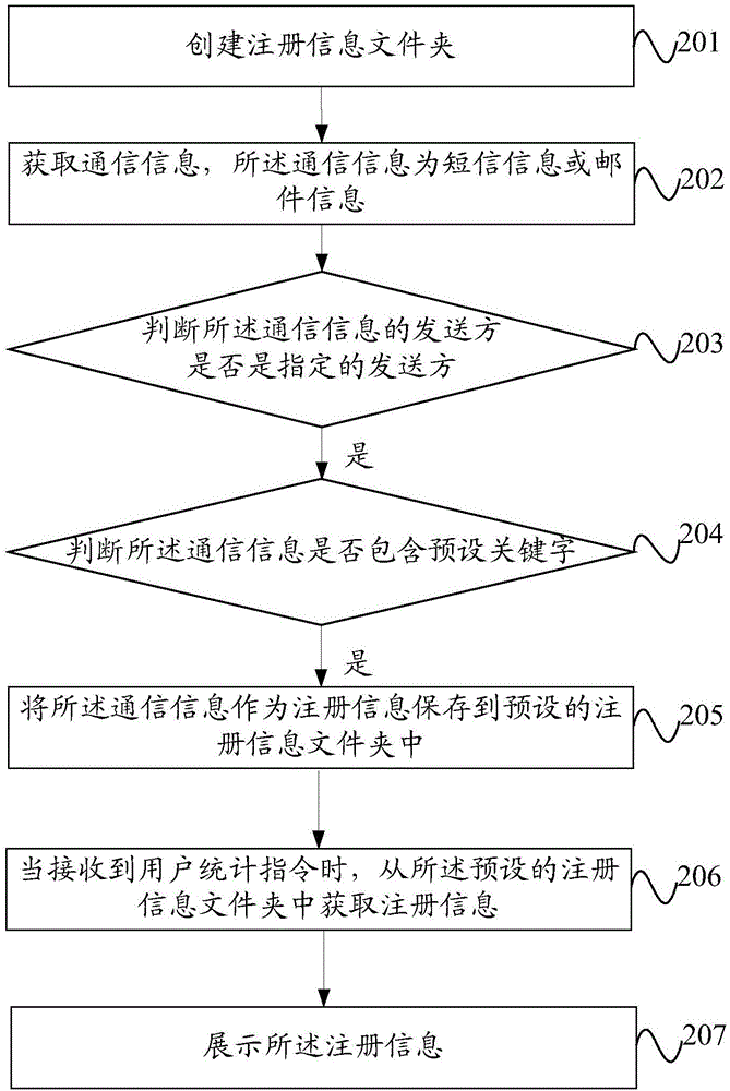 一種注冊信息的獲取方法及移動(dòng)終端與流程