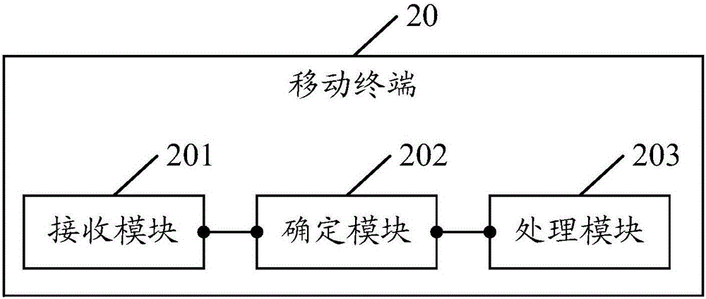 一种来电处理的方法以及移动终端与流程