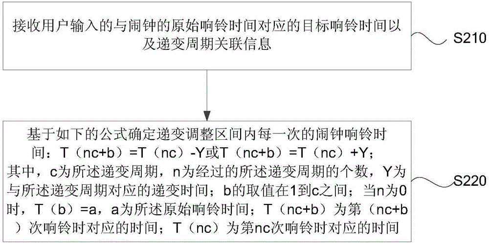 一種鬧鐘的響鈴調(diào)整方法、裝置及終端與流程