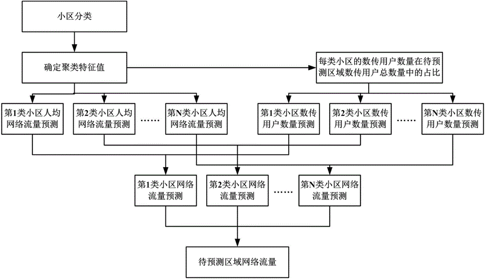 一种移动通信网络容量预测方法和装置与流程