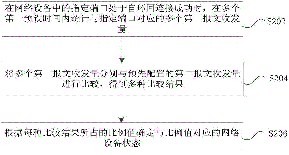 網(wǎng)絡(luò)設(shè)備狀態(tài)的確定方法及裝置與流程