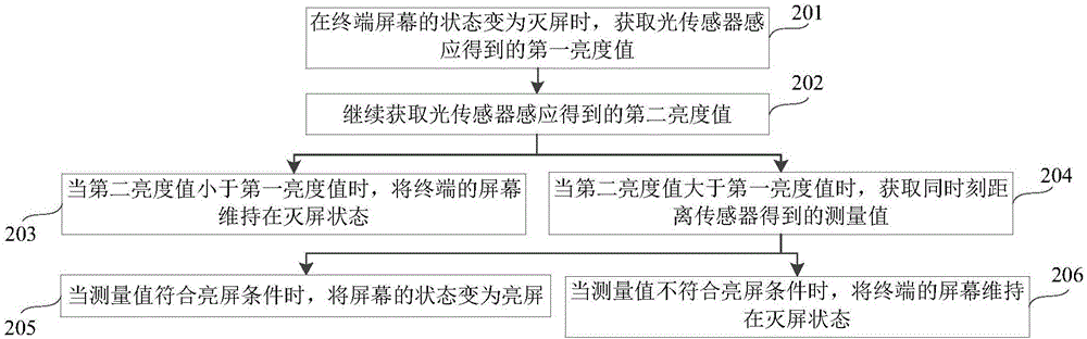 屏幕状态调节方法及装置与流程