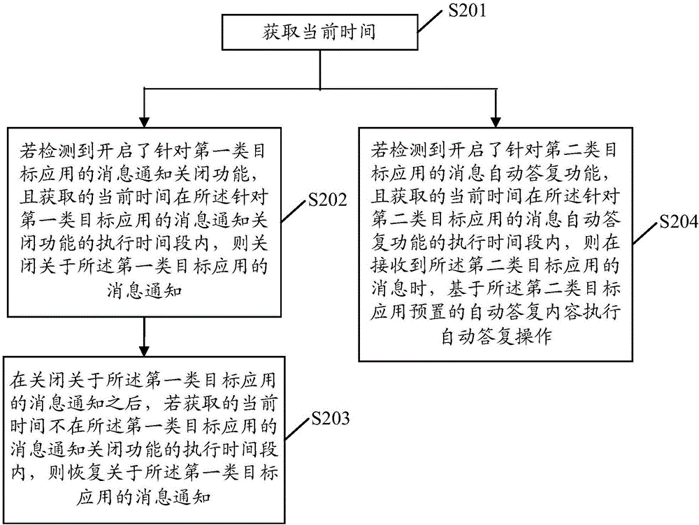 一種基于應(yīng)用的消息處理方法及裝置與流程