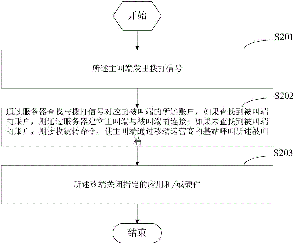 移動終端以及保密通話的方法和裝置與流程