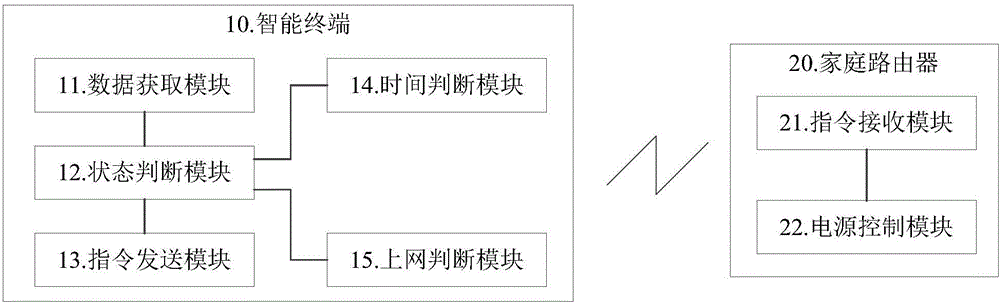 一种控制家庭路由器的方法及系统与流程