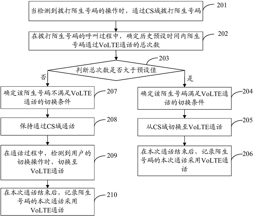 一種呼叫陌生電話(huà)號(hào)碼的方法及移動(dòng)終端與流程