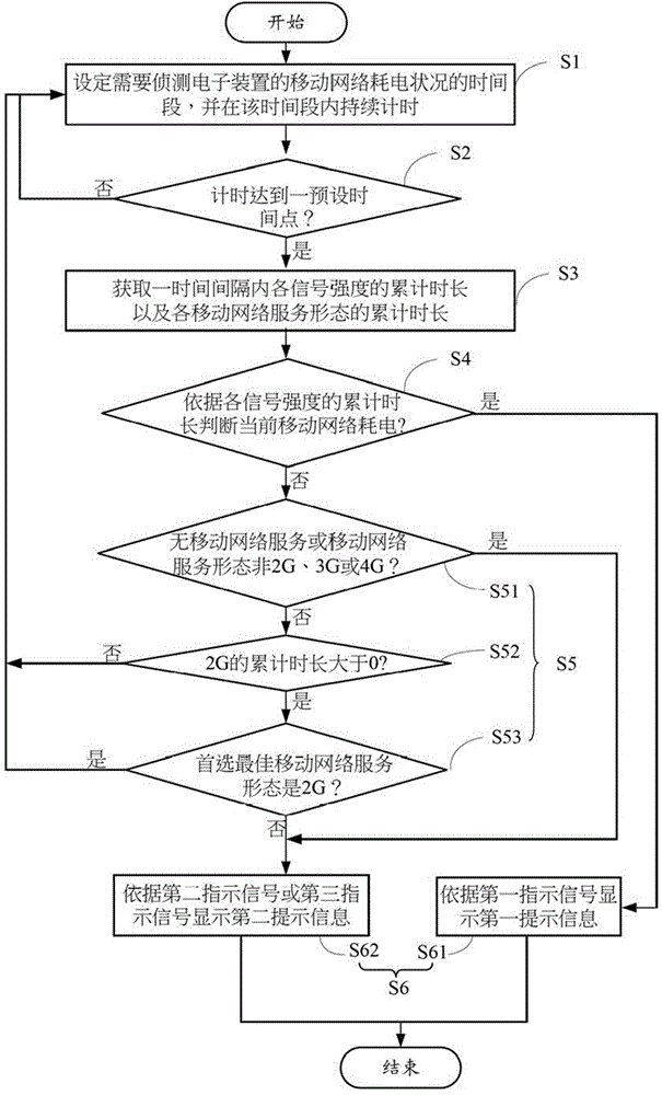 電子裝置的移動網絡耗電偵測系統(tǒng)及方法與流程