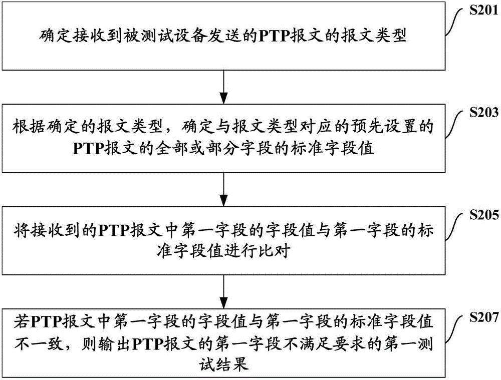 一種PTP報文自動測試的方法及裝置與流程