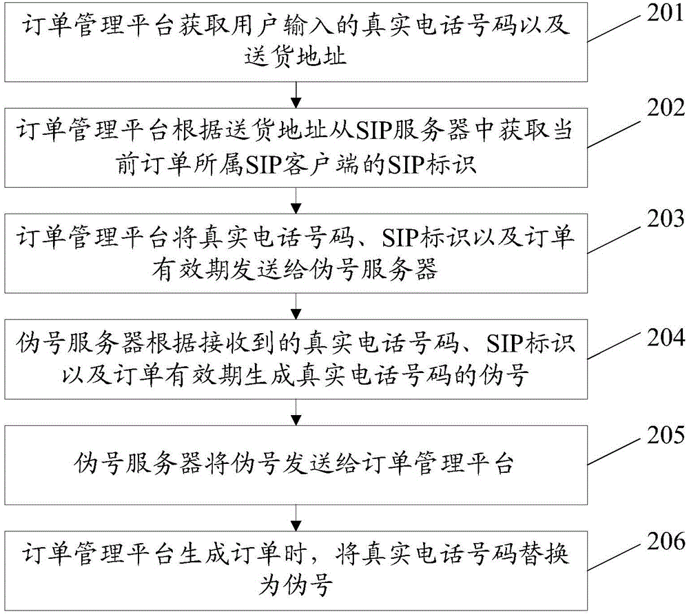 一种号码保护的方法及系统与流程