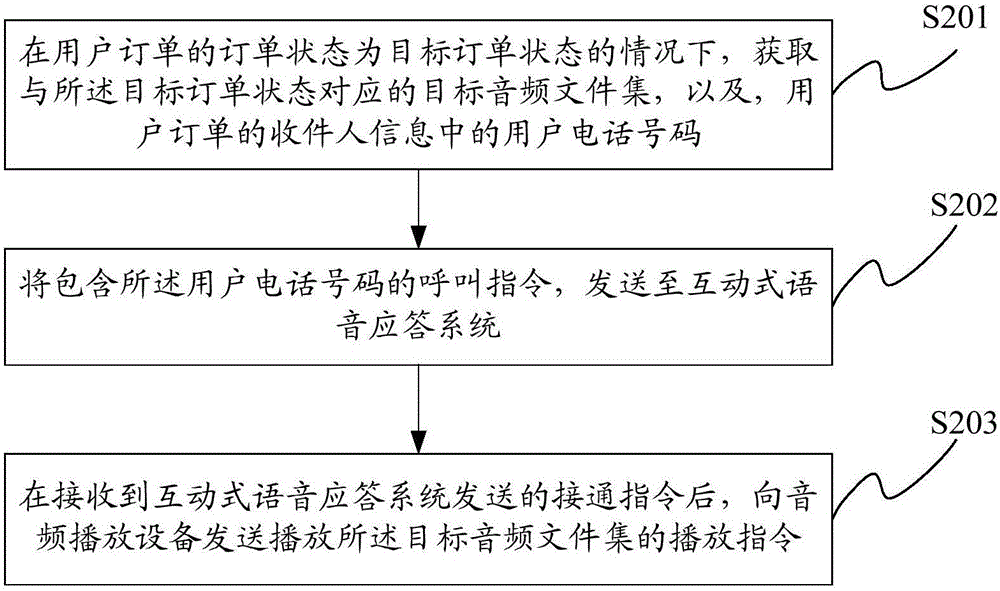 自動化外呼方法、裝置及系統(tǒng)與流程