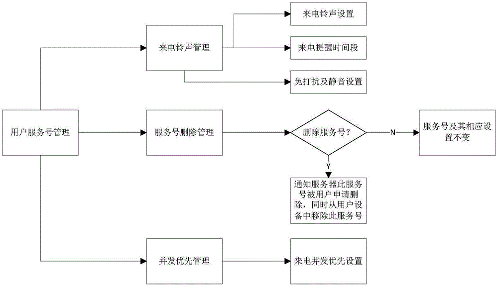 基于客戶識別模塊的動態(tài)多語音服務(wù)號的呼叫方法和系統(tǒng)與流程