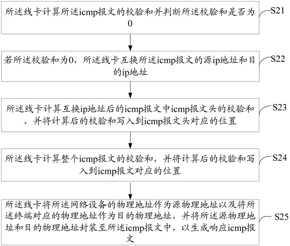 網(wǎng)關(guān)設(shè)備響應(yīng)網(wǎng)絡(luò)連通性方法和裝置與流程